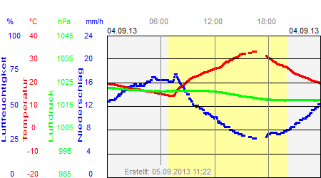 Grafik der Wettermesswerte vom 04. September 2013