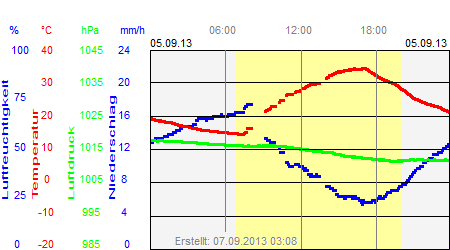 Grafik der Wettermesswerte vom 05. September 2013