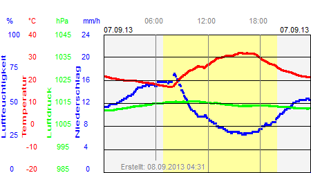 Grafik der Wettermesswerte vom 07. September 2013