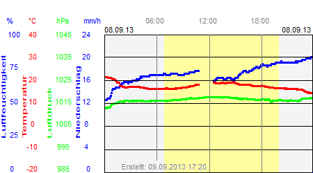 Grafik der Wettermesswerte vom 08. September 2013