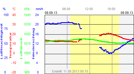 Grafik der Wettermesswerte vom 09. September 2013