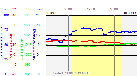 Grafik der Wettermesswerte vom 10. September 2013