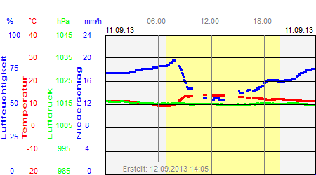 Grafik der Wettermesswerte vom 11. September 2013