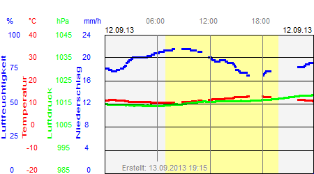 Grafik der Wettermesswerte vom 12. September 2013