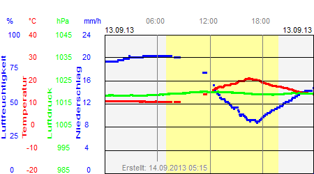 Grafik der Wettermesswerte vom 13. September 2013