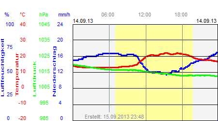 Grafik der Wettermesswerte vom 14. September 2013