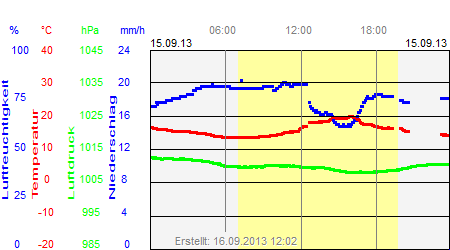 Grafik der Wettermesswerte vom 15. September 2013