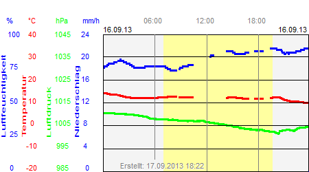 Grafik der Wettermesswerte vom 16. September 2013