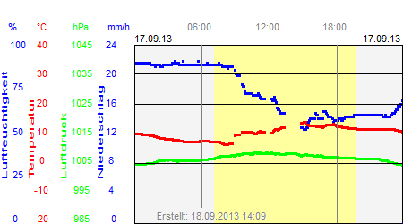 Grafik der Wettermesswerte vom 17. September 2013