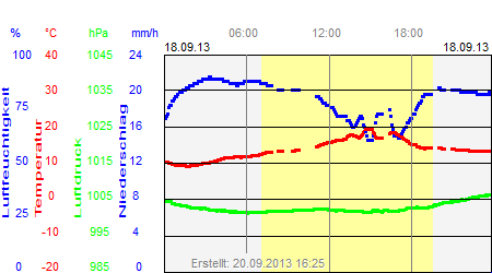 Grafik der Wettermesswerte vom 18. September 2013