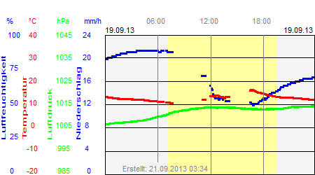 Grafik der Wettermesswerte vom 19. September 2013