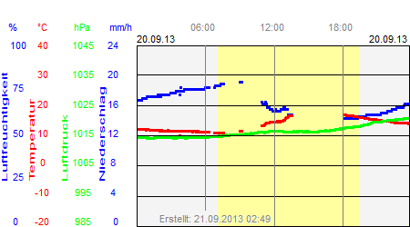 Grafik der Wettermesswerte vom 20. September 2013