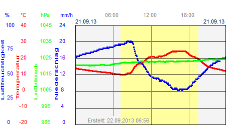 Grafik der Wettermesswerte vom 21. September 2013