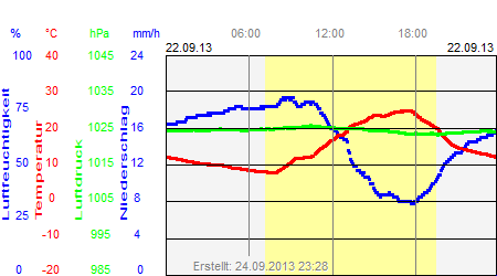 Grafik der Wettermesswerte vom 22. September 2013