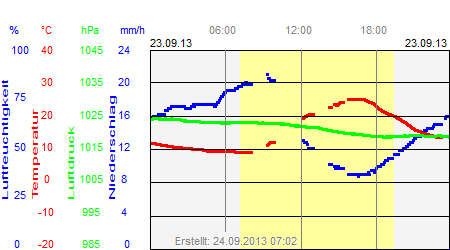 Grafik der Wettermesswerte vom 23. September 2013