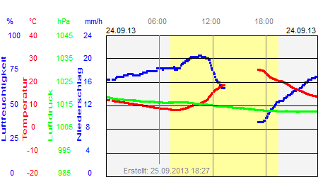 Grafik der Wettermesswerte vom 24. September 2013