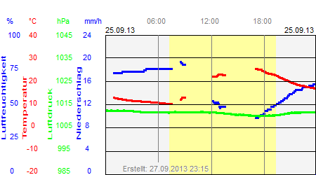 Grafik der Wettermesswerte vom 25. September 2013