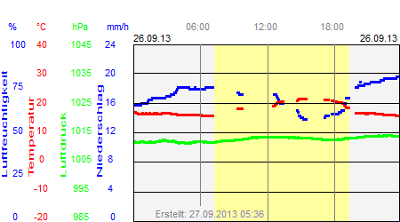 Grafik der Wettermesswerte vom 26. September 2013