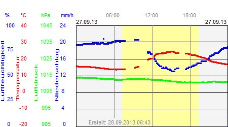 Grafik der Wettermesswerte vom 27. September 2013