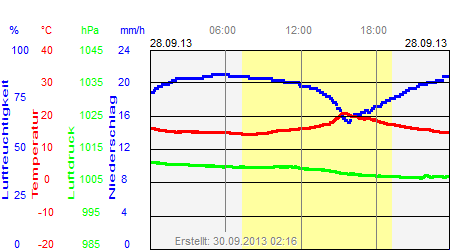 Grafik der Wettermesswerte vom 28. September 2013