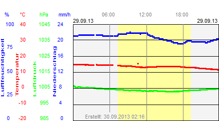 Grafik der Wettermesswerte vom 29. September 2013