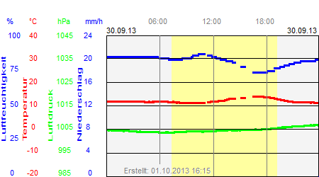 Grafik der Wettermesswerte vom 30. September 2013