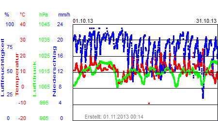 Grafik der Wettermesswerte vom Oktober 2013