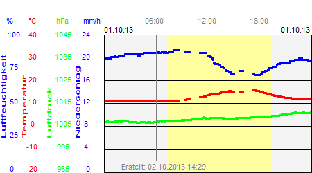 Grafik der Wettermesswerte vom 01. Oktober 2013