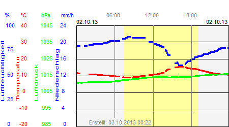 Grafik der Wettermesswerte vom 02. Oktober 2013