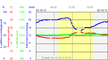 Grafik der Wettermesswerte vom 03. Oktober 2013