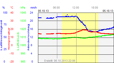 Grafik der Wettermesswerte vom 05. Oktober 2013