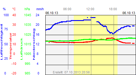 Grafik der Wettermesswerte vom 06. Oktober 2013