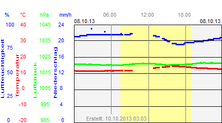 Grafik der Wettermesswerte vom 08. Oktober 2013