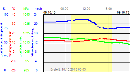 Grafik der Wettermesswerte vom 09. Oktober 2013