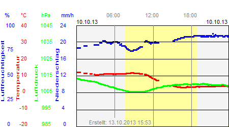 Grafik der Wettermesswerte vom 10. Oktober 2013