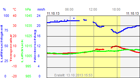 Grafik der Wettermesswerte vom 11. Oktober 2013