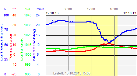 Grafik der Wettermesswerte vom 12. Oktober 2013