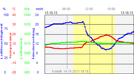 Grafik der Wettermesswerte vom 13. Oktober 2013