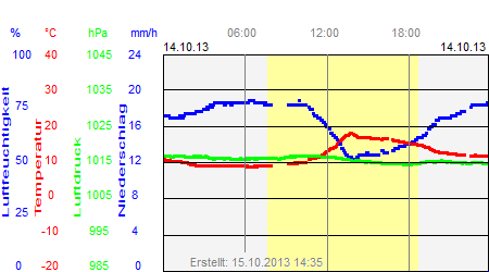 Grafik der Wettermesswerte vom 14. Oktober 2013