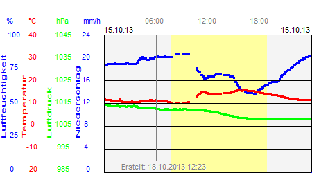 Grafik der Wettermesswerte vom 15. Oktober 2013