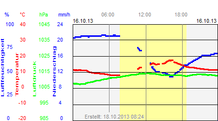 Grafik der Wettermesswerte vom 16. Oktober 2013