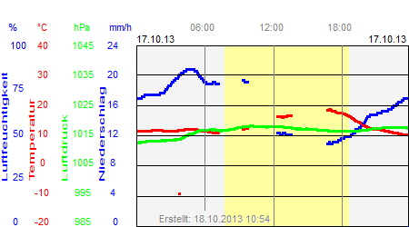 Grafik der Wettermesswerte vom 17. Oktober 2013