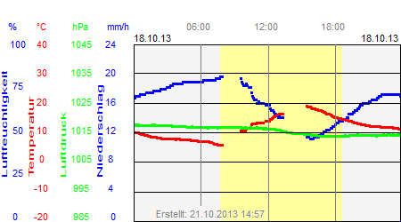 Grafik der Wettermesswerte vom 18. Oktober 2013