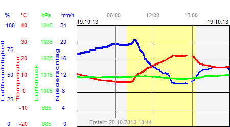 Grafik der Wettermesswerte vom 19. Oktober 2013