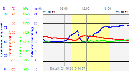 Grafik der Wettermesswerte vom 20. Oktober 2013