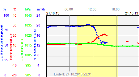 Grafik der Wettermesswerte vom 21. Oktober 2013