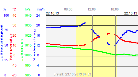 Grafik der Wettermesswerte vom 22. Oktober 2013