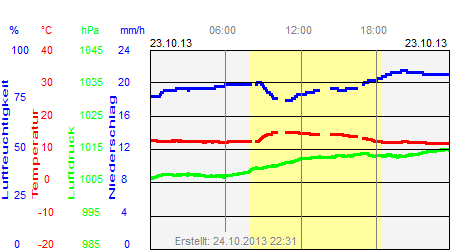 Grafik der Wettermesswerte vom 23. Oktober 2013