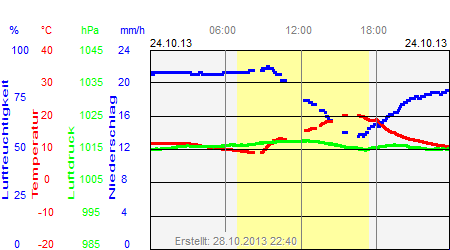 Grafik der Wettermesswerte vom 24. Oktober 2013