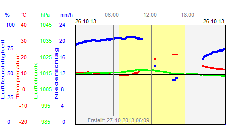 Grafik der Wettermesswerte vom 26. Oktober 2013